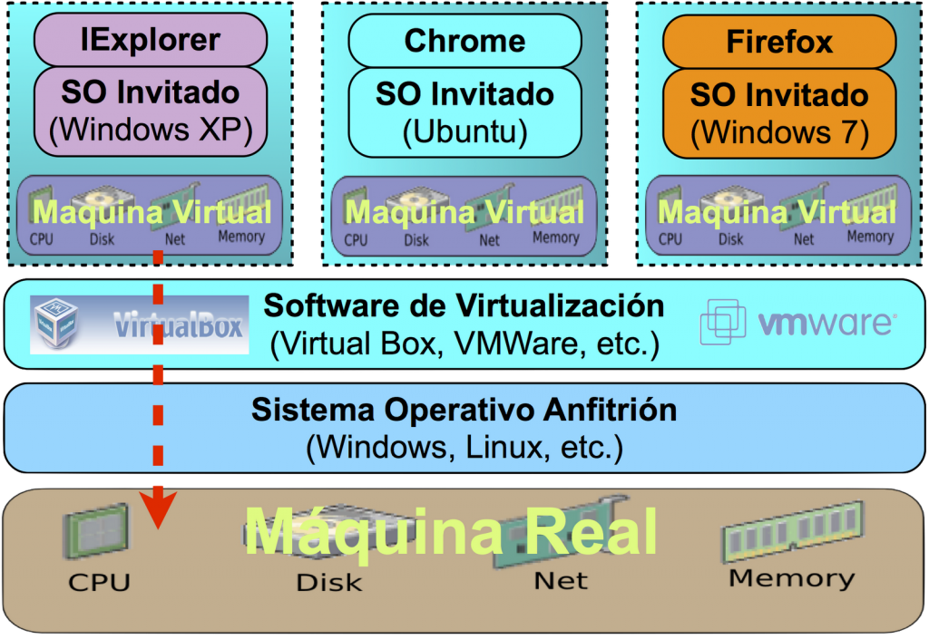 Figura1. Proceso de virtualización de un Sistema Operativo