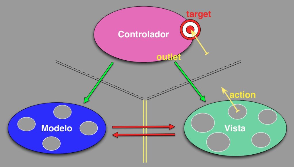 Figura 2. Comunicación entre la Vista y el Controlador por medio de target/action