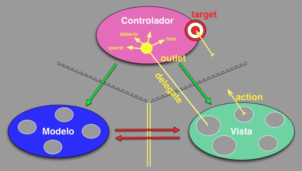 Figura 3. La Vista delega funciones. El Controlador hace de delegado (delegate)