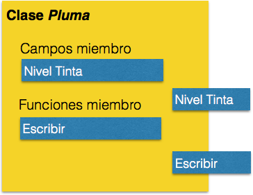 Diagrama de una Clase