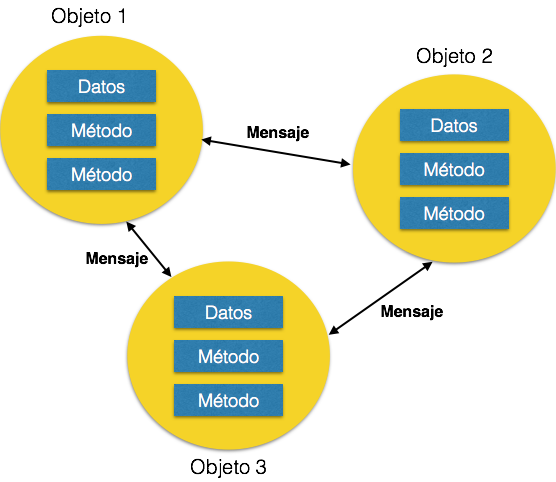 Diagrama orientado a objetos