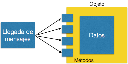 Métodos y mensajes de un objeto