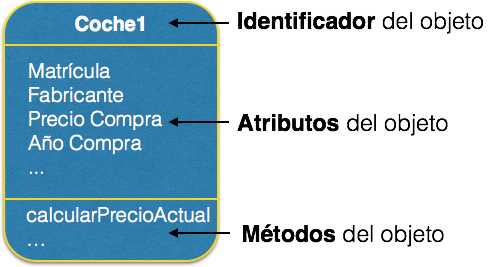 El objeto Coche1