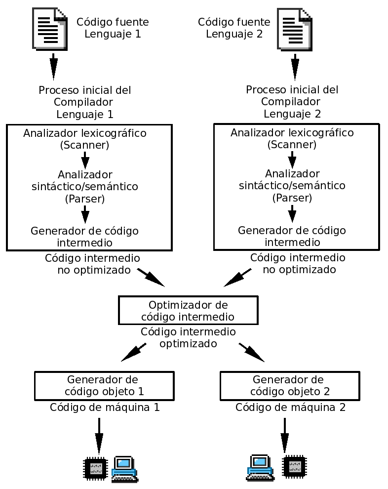 Compilador