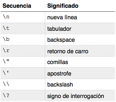 Secuencias de escape en C