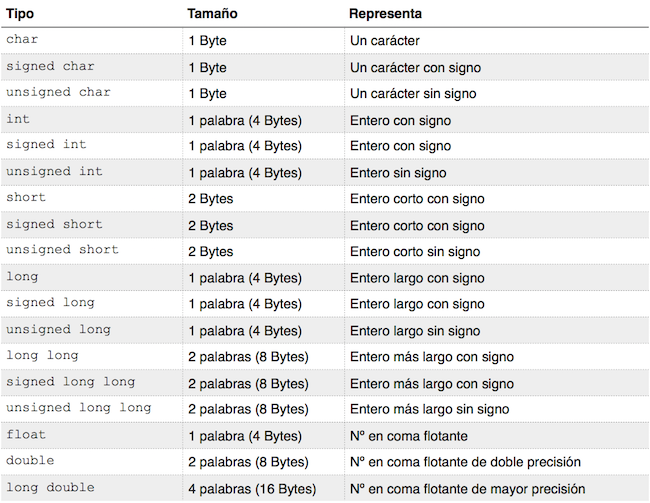 Tipos de datos básicos en C