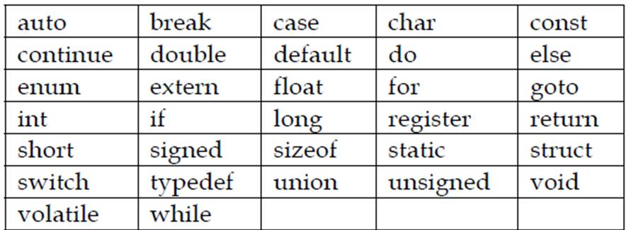 Palabras reservadas en C
