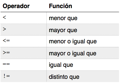 Operadores relacionales en C