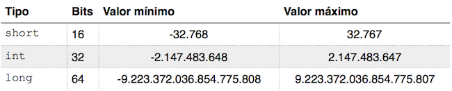 Rangos de los tipos enteros