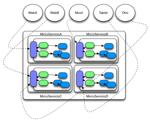 microservicios