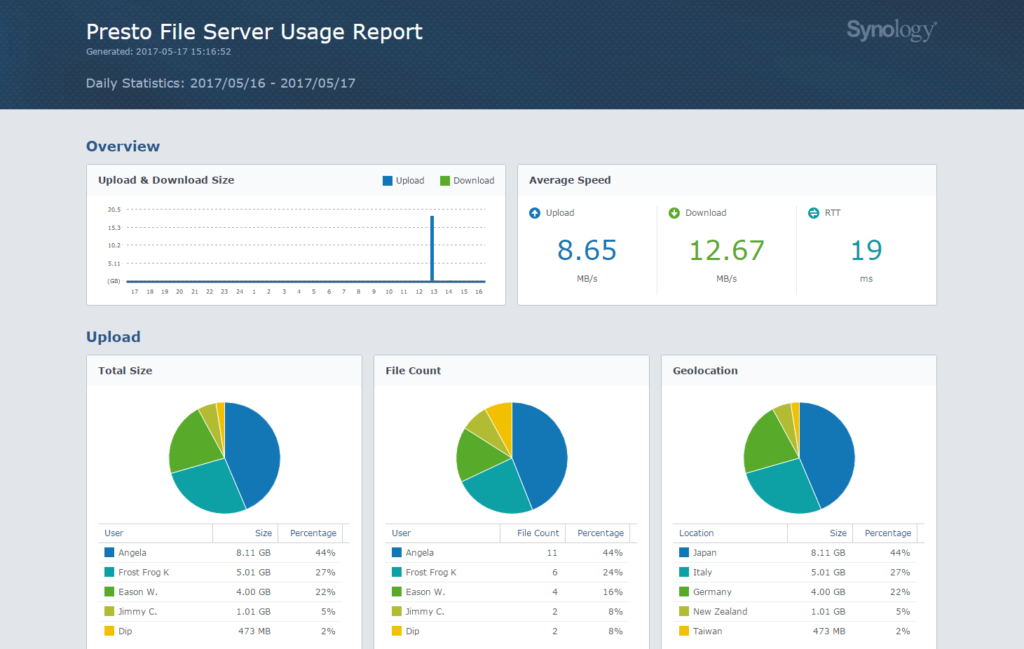 Presto File Server